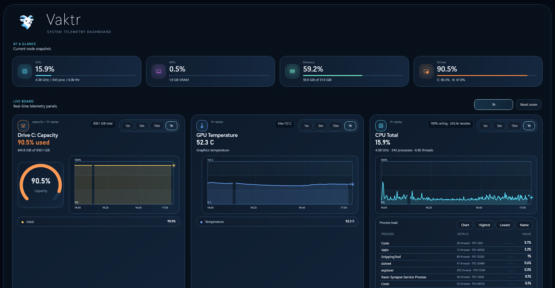 Vaktr dashboard showing CPU, memory, network, and per-core metrics