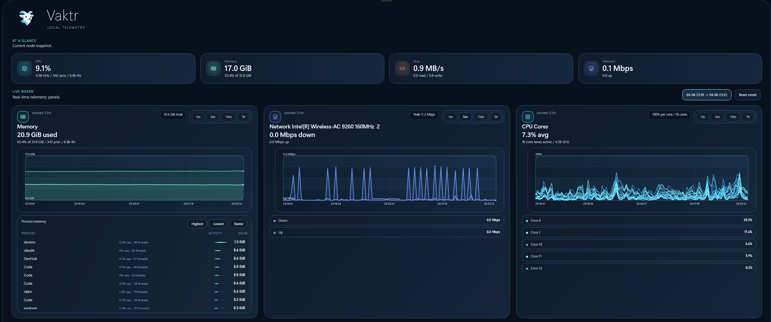 Vaktr dashboard showing CPU, memory, network, and per-core metrics